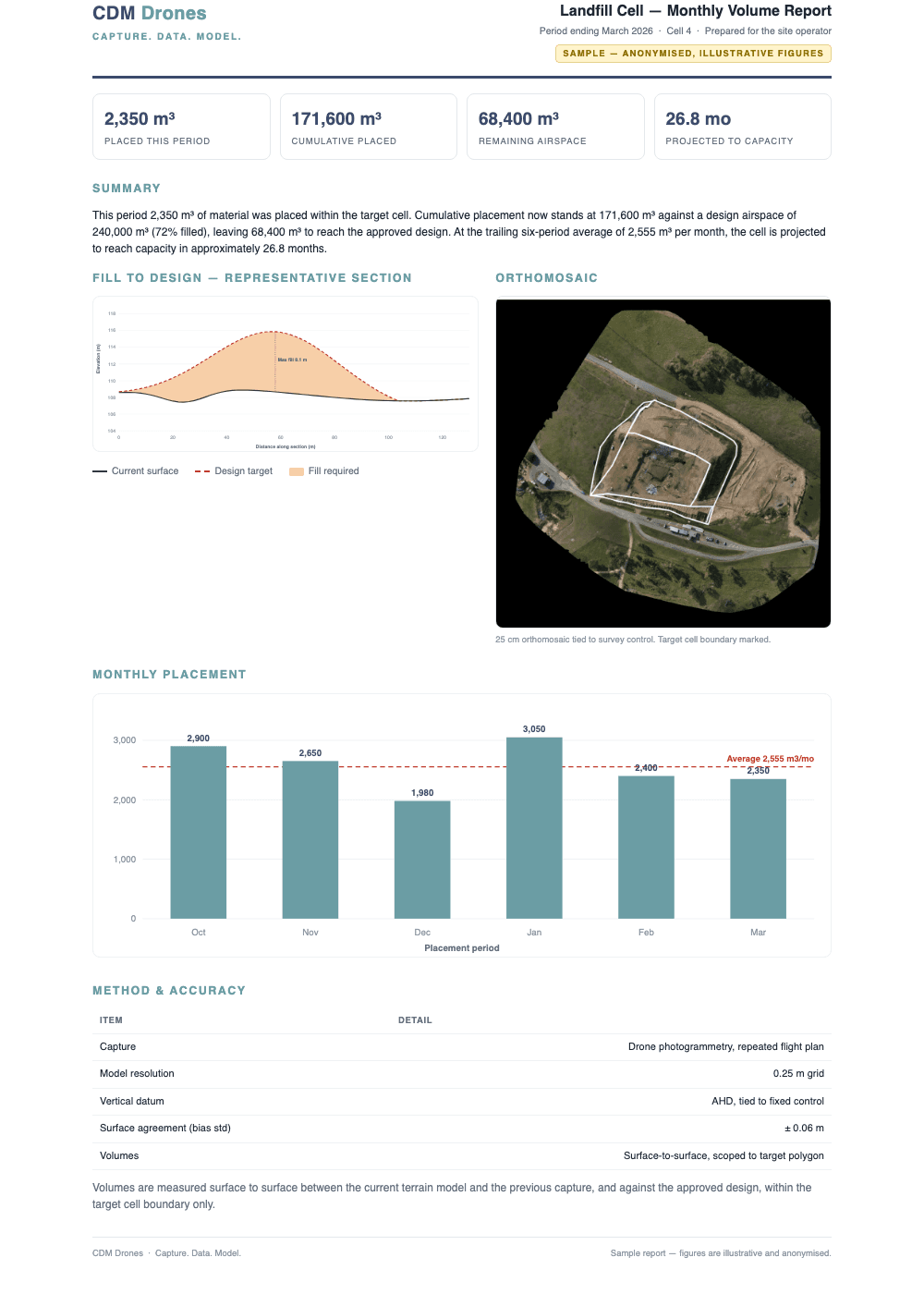 A page from the anonymised monthly volume report, with sample figures